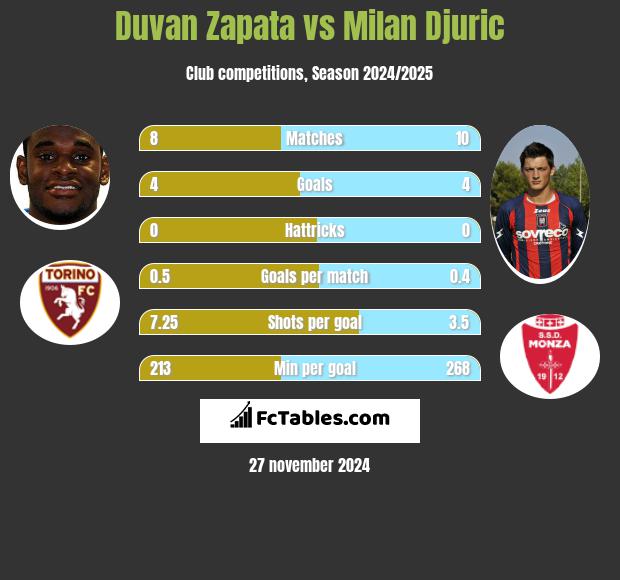 Duvan Zapata vs Milan Djuric h2h player stats