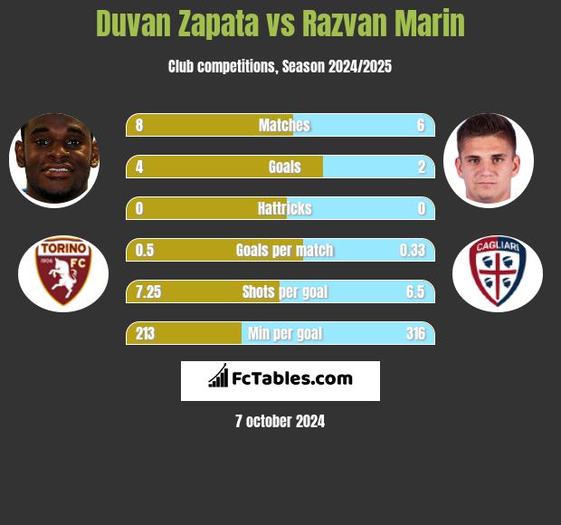 Duvan Zapata vs Razvan Marin h2h player stats