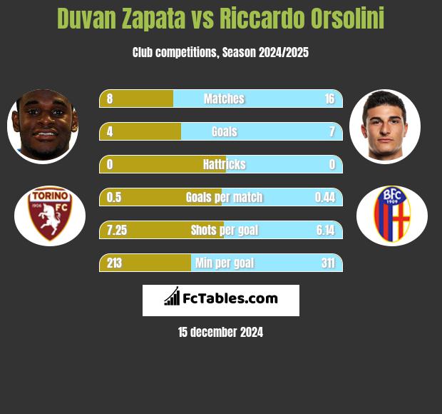 Duvan Zapata vs Riccardo Orsolini h2h player stats