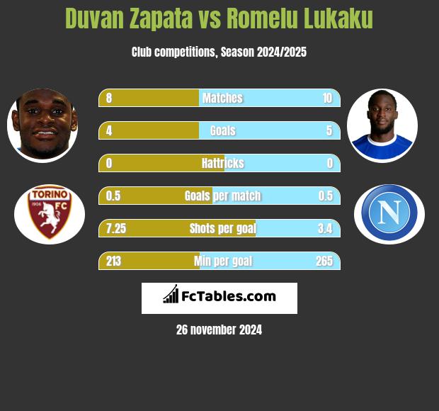 Duvan Zapata vs Romelu Lukaku h2h player stats