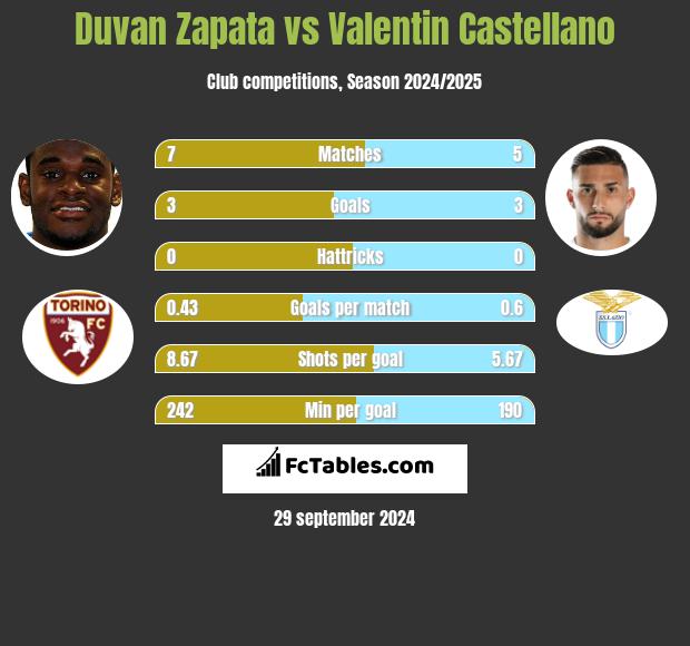 Duvan Zapata vs Valentin Castellano h2h player stats