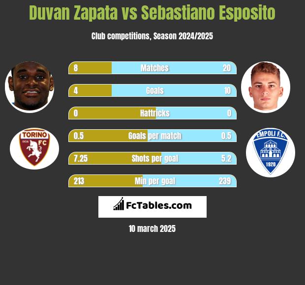 Duvan Zapata vs Sebastiano Esposito h2h player stats