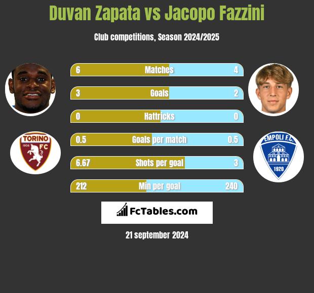 Duvan Zapata vs Jacopo Fazzini h2h player stats