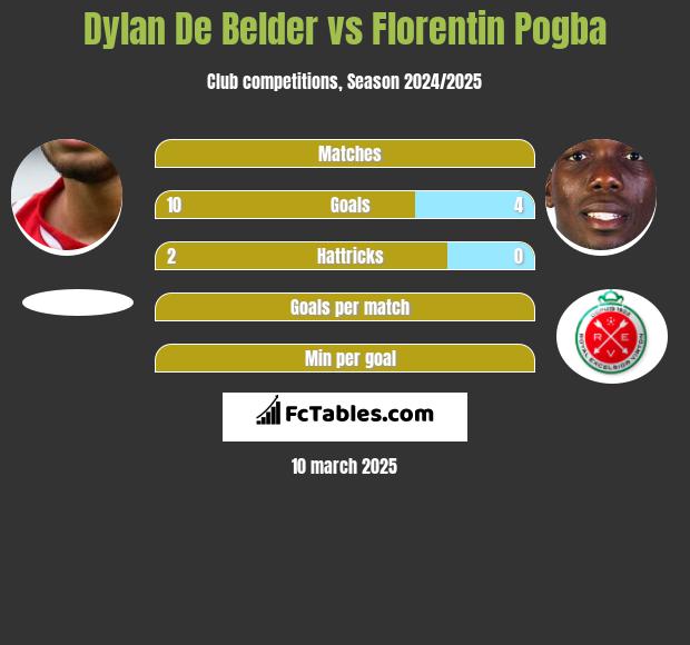 Dylan De Belder vs Florentin Pogba h2h player stats