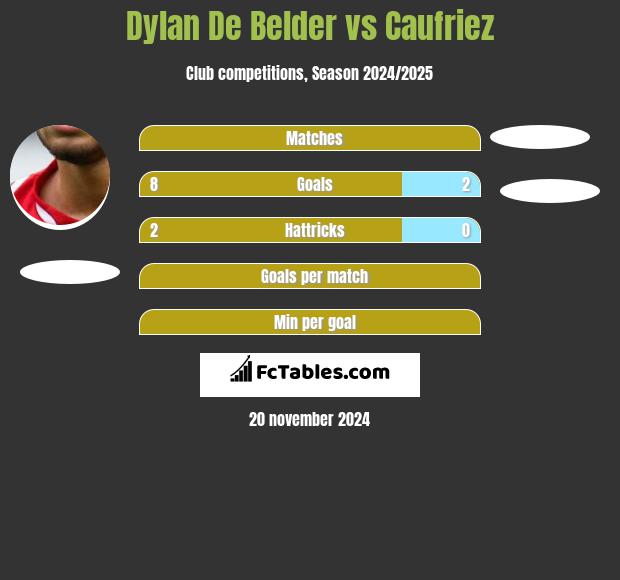 Dylan De Belder vs Caufriez h2h player stats