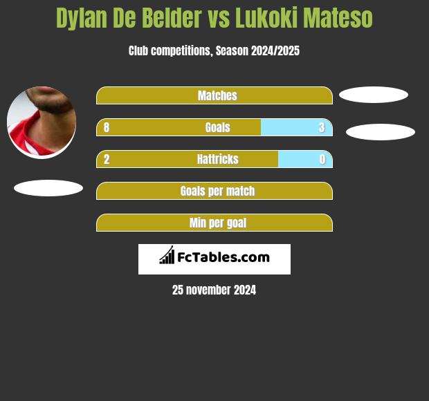 Dylan De Belder vs Lukoki Mateso h2h player stats