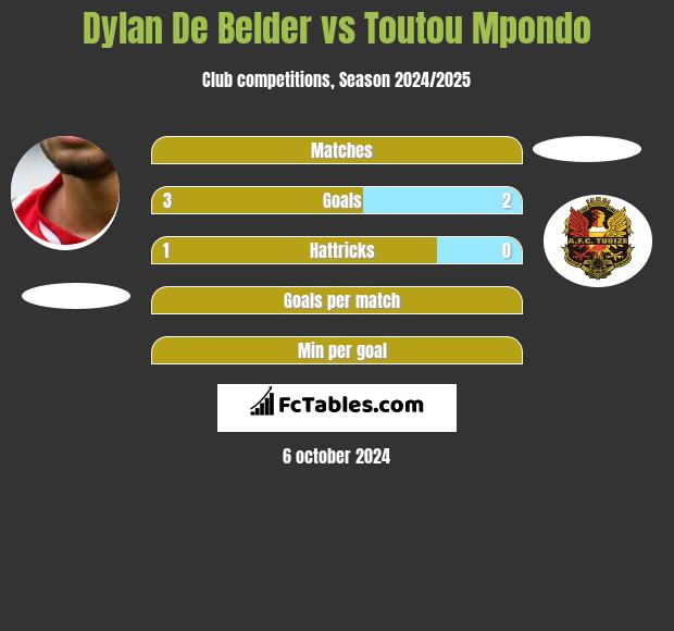 Dylan De Belder vs Toutou Mpondo h2h player stats