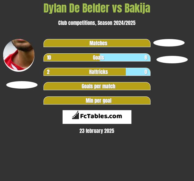 Dylan De Belder vs Bakija h2h player stats