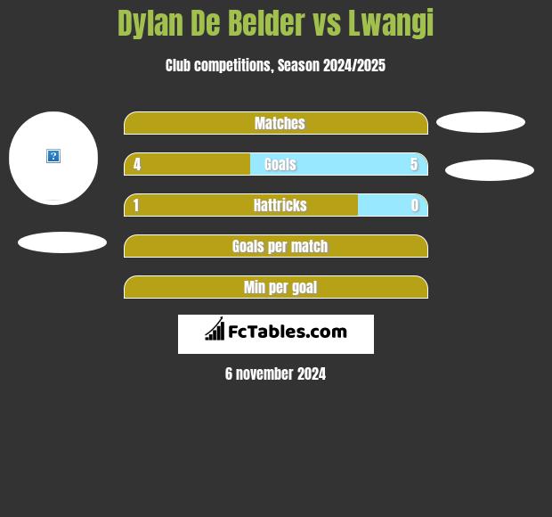 Dylan De Belder vs Lwangi h2h player stats