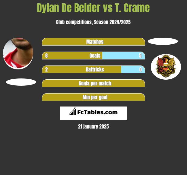 Dylan De Belder vs T. Crame h2h player stats