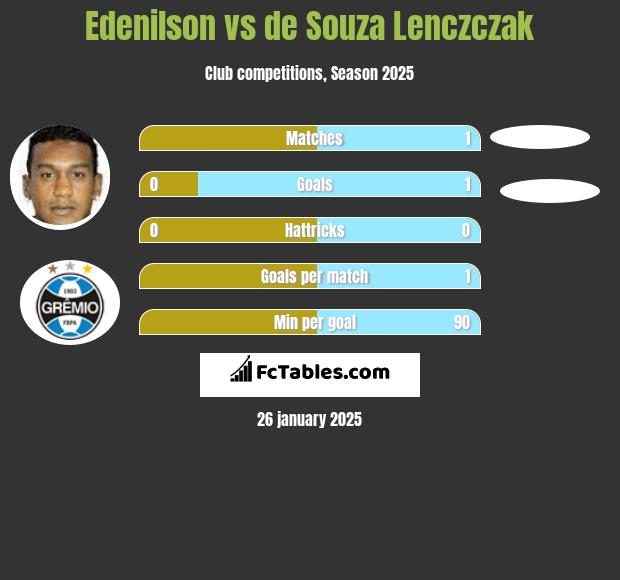 Edenilson vs de Souza Lenczczak h2h player stats