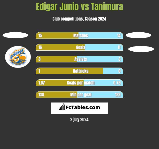 Edigar Junio vs Tanimura h2h player stats
