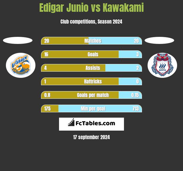 Edigar Junio vs Kawakami h2h player stats