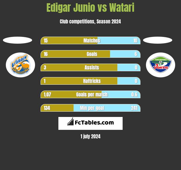 Edigar Junio vs Watari h2h player stats