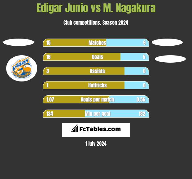 Edigar Junio vs M. Nagakura h2h player stats