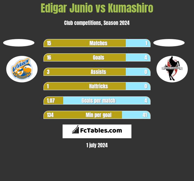 Edigar Junio vs Kumashiro h2h player stats