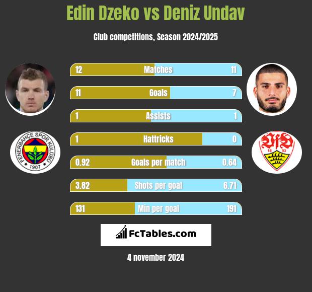 Edin Dzeko vs Deniz Undav h2h player stats