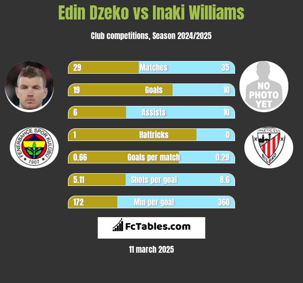 Edin Dzeko vs Inaki Williams h2h player stats