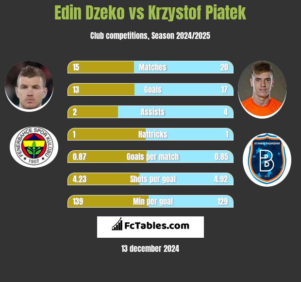 Edin Dzeko vs Krzysztof Piątek h2h player stats