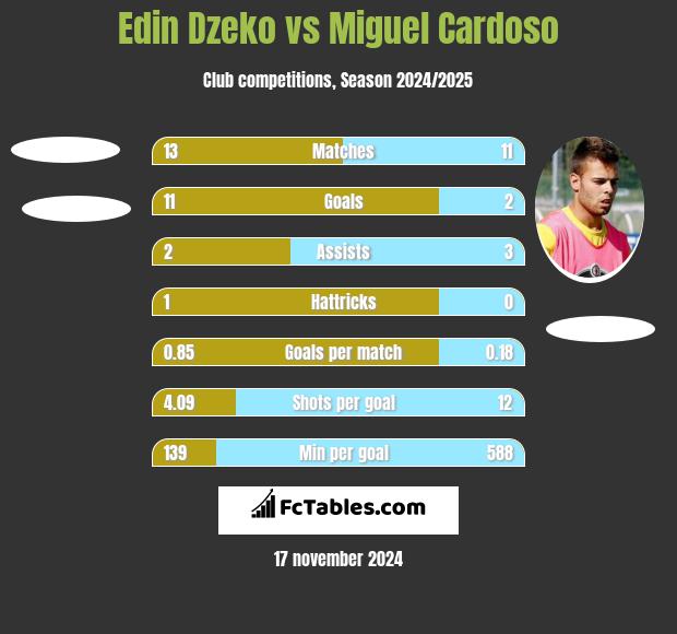 Edin Dzeko vs Miguel Cardoso h2h player stats