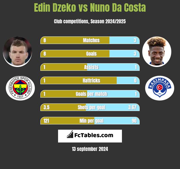 Edin Dzeko vs Nuno Da Costa h2h player stats