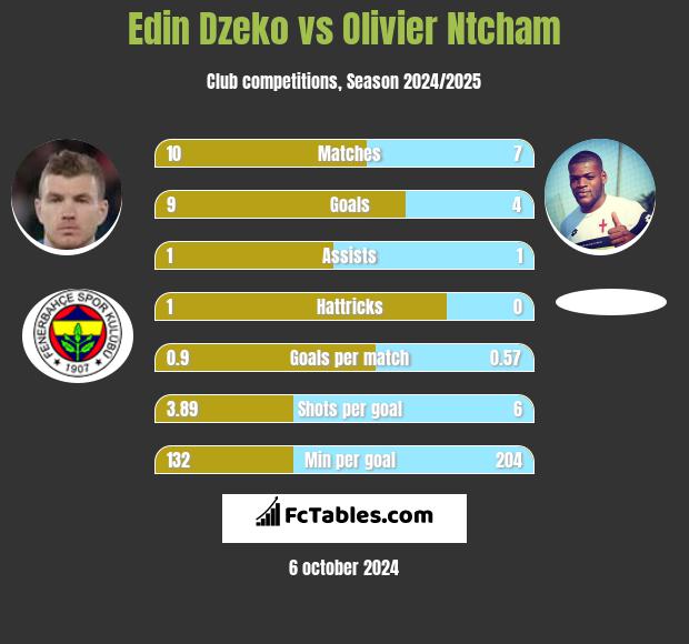 Edin Dzeko vs Olivier Ntcham h2h player stats