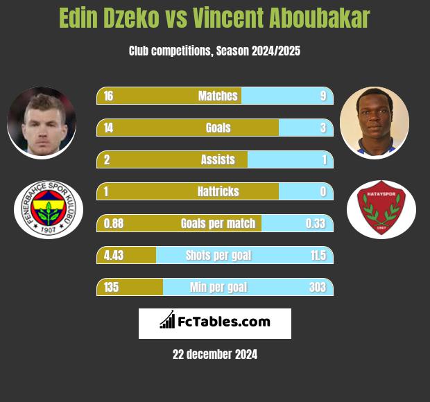 Edin Dzeko vs Vincent Aboubakar h2h player stats