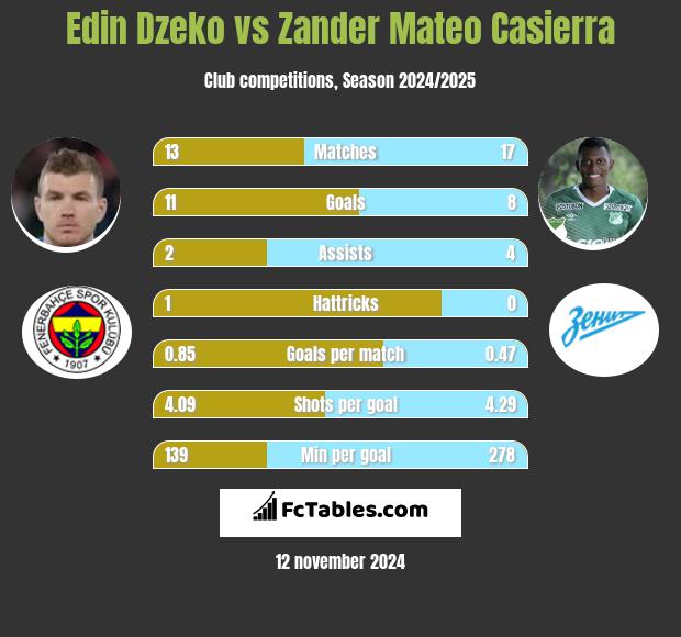 Edin Dzeko vs Zander Mateo Casierra h2h player stats