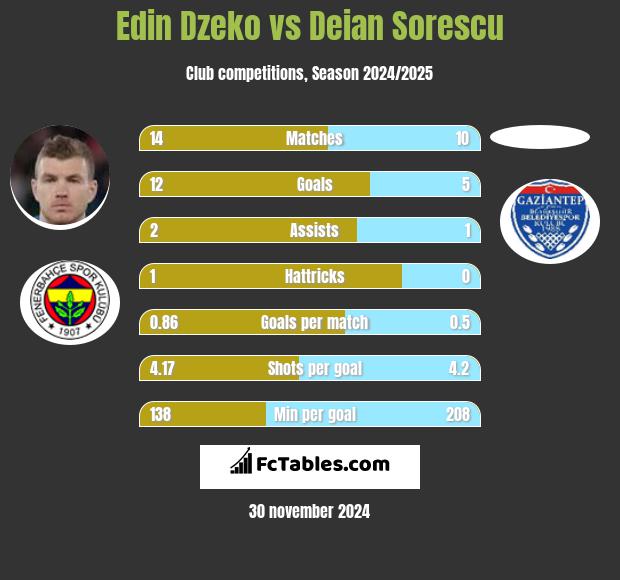 Edin Dzeko vs Deian Sorescu h2h player stats