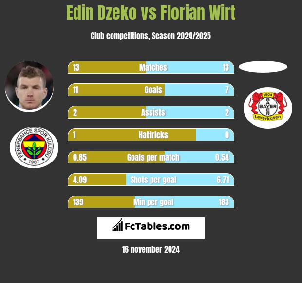 Edin Dzeko vs Florian Wirt h2h player stats