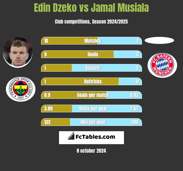 Edin Dzeko vs Jamal Musiala h2h player stats