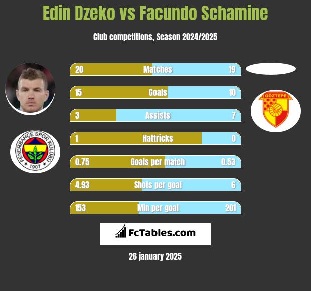 Edin Dzeko vs Facundo Schamine h2h player stats