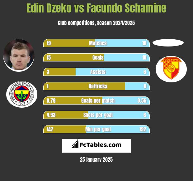 Edin Dzeko vs Facundo Schamine h2h player stats