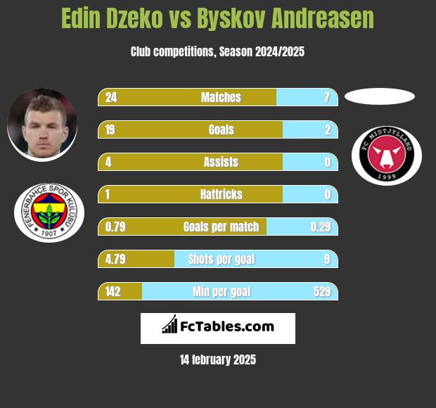 Edin Dzeko vs Byskov Andreasen h2h player stats