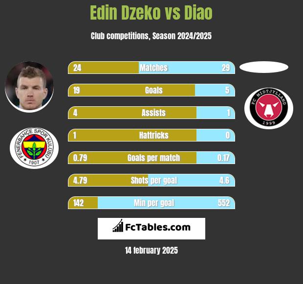 Edin Dzeko vs Diao h2h player stats