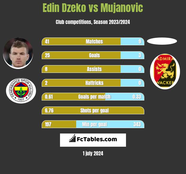 Edin Dzeko vs Mujanovic h2h player stats