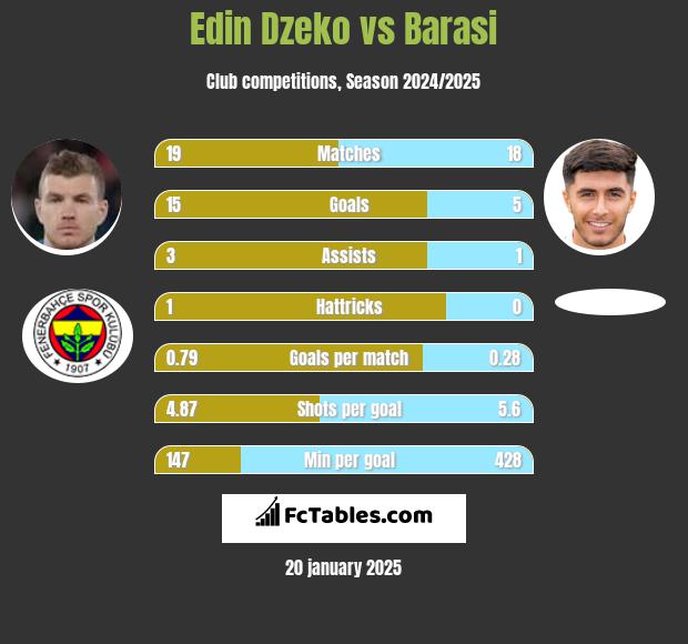 Edin Dzeko vs Barasi h2h player stats