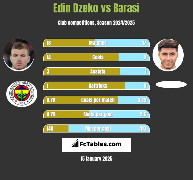 Edin Dzeko vs Barasi h2h player stats