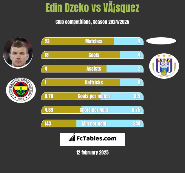 Edin Dzeko vs VÃ¡squez h2h player stats