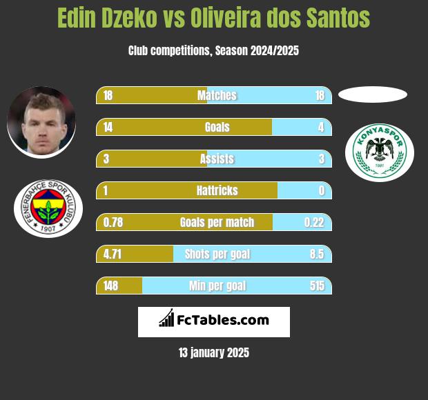 Edin Dzeko vs Oliveira dos Santos h2h player stats