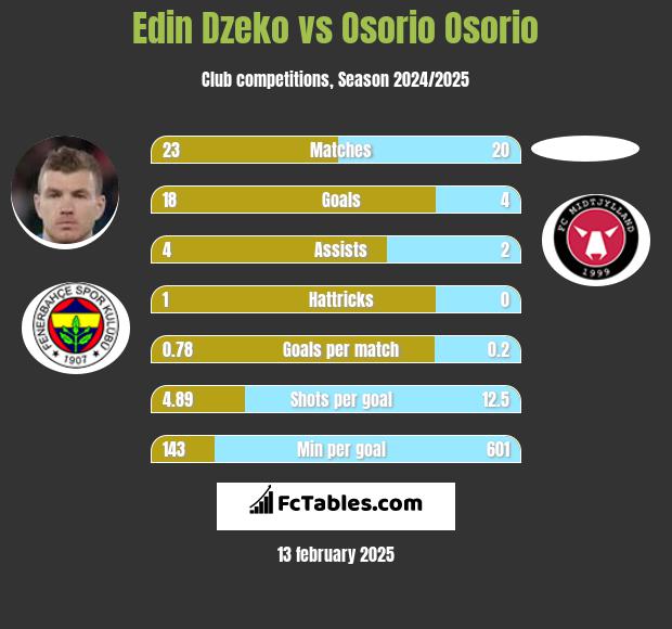 Edin Dzeko vs Osorio Osorio h2h player stats