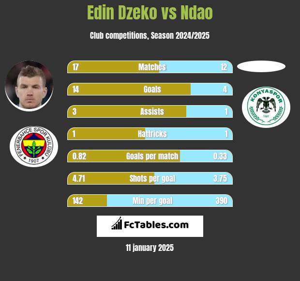 Edin Dzeko vs Ndao h2h player stats