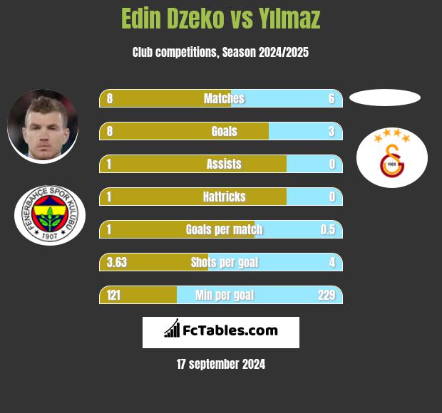 Edin Dzeko vs Yılmaz h2h player stats