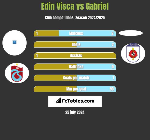 Edin Visca vs Gabriel h2h player stats