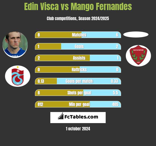 Edin Visca vs Mango Fernandes h2h player stats