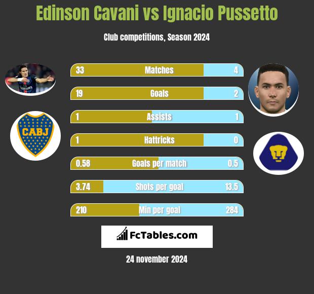 Edinson Cavani vs Ignacio Pussetto h2h player stats