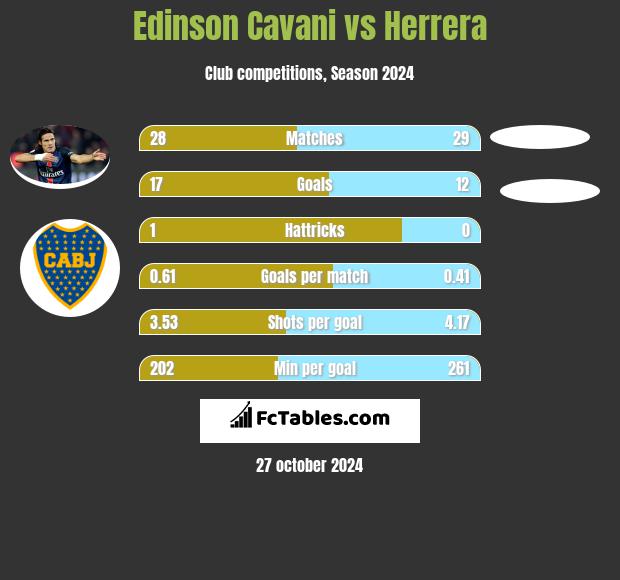 Edinson Cavani vs Herrera h2h player stats