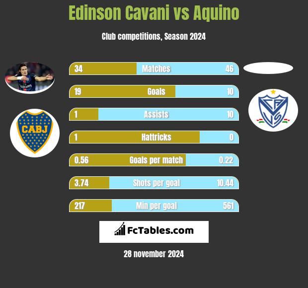 Edinson Cavani vs Aquino h2h player stats