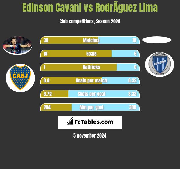 Edinson Cavani vs RodrÃ­guez Lima h2h player stats