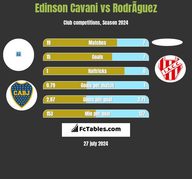 Edinson Cavani vs RodrÃ­guez h2h player stats